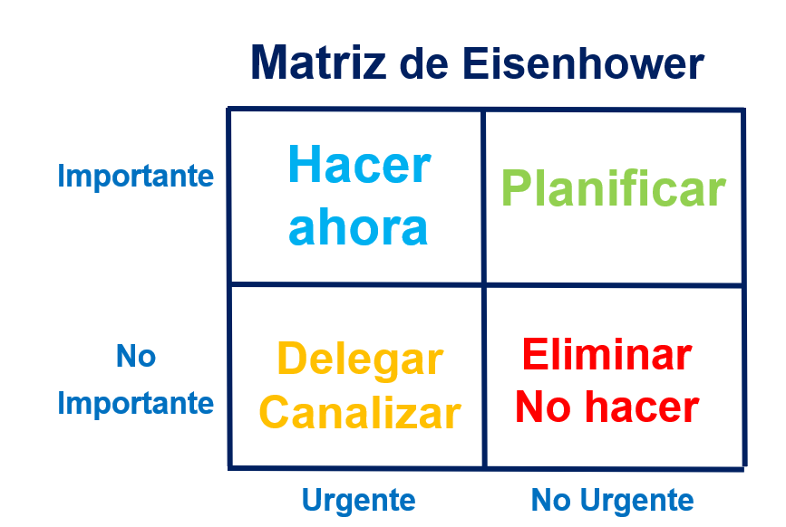 Matriz Importante - Urgente Matriz Eisenhower, Prioriza las actividades
